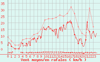 Courbe de la force du vent pour Cognac (16)