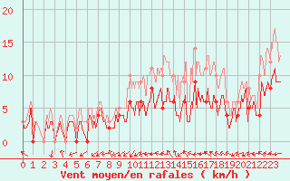 Courbe de la force du vent pour Mont-de-Marsan (40)