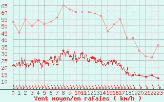 Courbe de la force du vent pour Deauville (14)