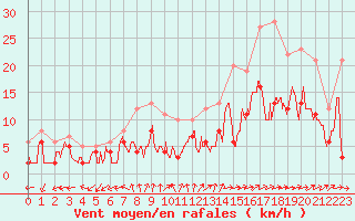 Courbe de la force du vent pour Creil (60)