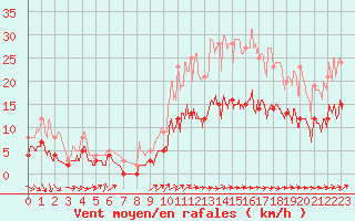 Courbe de la force du vent pour Sabres (40)