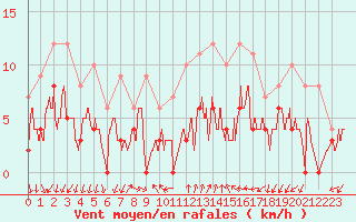 Courbe de la force du vent pour Aubenas - Lanas (07)