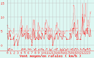 Courbe de la force du vent pour Grenoble/agglo Le Versoud (38)