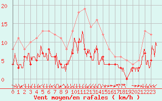 Courbe de la force du vent pour Lons-le-Saunier (39)