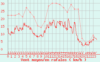 Courbe de la force du vent pour Mont-de-Marsan (40)