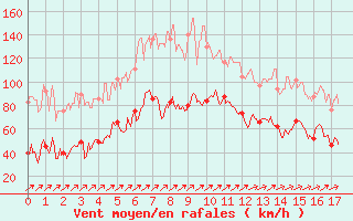 Courbe de la force du vent pour Cagnano (2B)