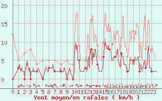 Courbe de la force du vent pour Coulans (25)