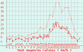 Courbe de la force du vent pour Aix-en-Provence (13)