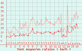 Courbe de la force du vent pour Ambrieu (01)