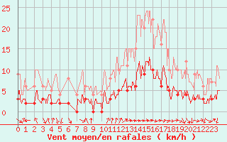 Courbe de la force du vent pour Aix-en-Provence (13)