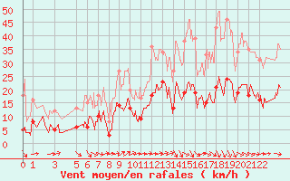 Courbe de la force du vent pour Caunes-Minervois (11)