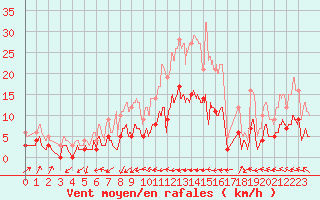 Courbe de la force du vent pour Grez-en-Boure (53)