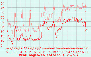 Courbe de la force du vent pour Brignogan (29)