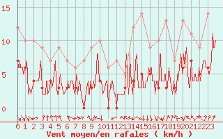 Courbe de la force du vent pour Mcon (71)