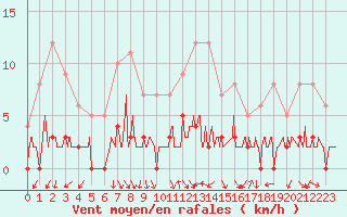 Courbe de la force du vent pour Chamonix-Mont-Blanc (74)