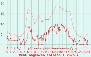 Courbe de la force du vent pour Aix-en-Provence (13)
