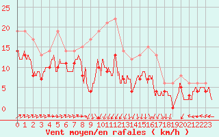 Courbe de la force du vent pour Creil (60)