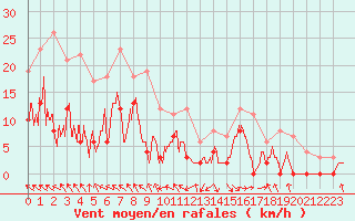 Courbe de la force du vent pour Saint-Girons (09)