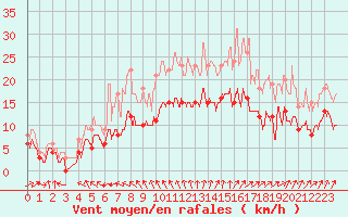 Courbe de la force du vent pour Nantes (44)