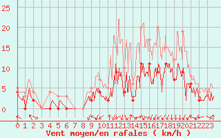 Courbe de la force du vent pour Grenoble/agglo Le Versoud (38)