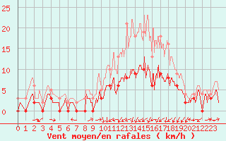 Courbe de la force du vent pour Angers-Marc (49)