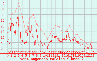 Courbe de la force du vent pour Le Luc - Cannet des Maures (83)