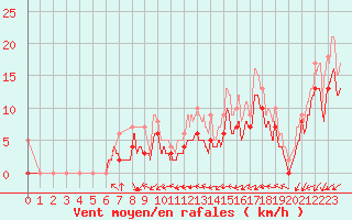Courbe de la force du vent pour Avord (18)
