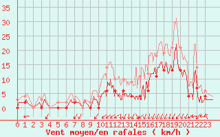 Courbe de la force du vent pour Grenoble/agglo Le Versoud (38)