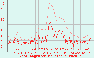 Courbe de la force du vent pour Embrun (05)