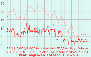 Courbe de la force du vent pour Toulon (83)