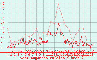 Courbe de la force du vent pour Grenoble/agglo Le Versoud (38)