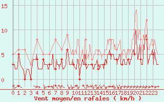 Courbe de la force du vent pour Luxeuil (70)
