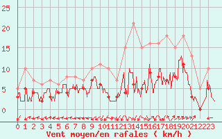 Courbe de la force du vent pour Albi (81)