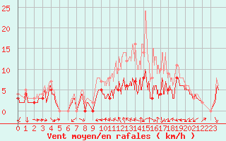 Courbe de la force du vent pour Pontoise - Cormeilles (95)