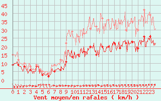 Courbe de la force du vent pour Rouen (76)