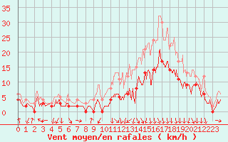 Courbe de la force du vent pour Boulleville (27)