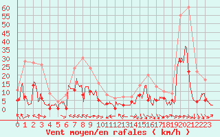 Courbe de la force du vent pour Saint-Girons (09)