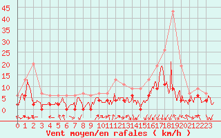 Courbe de la force du vent pour Grenoble/agglo Le Versoud (38)