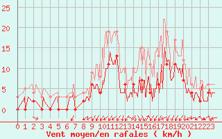 Courbe de la force du vent pour Grenoble/agglo Le Versoud (38)