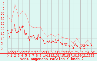 Courbe de la force du vent pour Epinal (88)