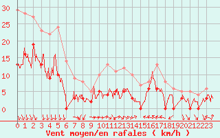 Courbe de la force du vent pour Orange (84)