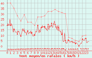 Courbe de la force du vent pour Epinal (88)