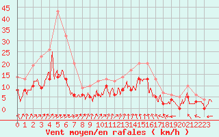 Courbe de la force du vent pour Romorantin (41)