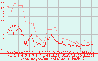 Courbe de la force du vent pour Hyres (83)