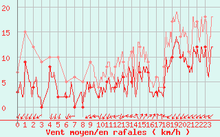 Courbe de la force du vent pour Cazaux (33)