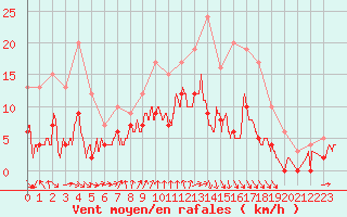 Courbe de la force du vent pour Dax (40)