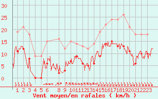 Courbe de la force du vent pour Cap de la Hve (76)