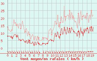 Courbe de la force du vent pour Lacapelle-Biron (47)