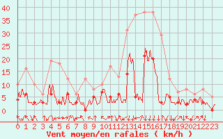 Courbe de la force du vent pour Bagnres-de-Luchon (31)