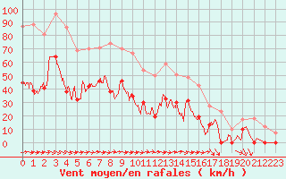 Courbe de la force du vent pour Le Luc - Cannet des Maures (83)